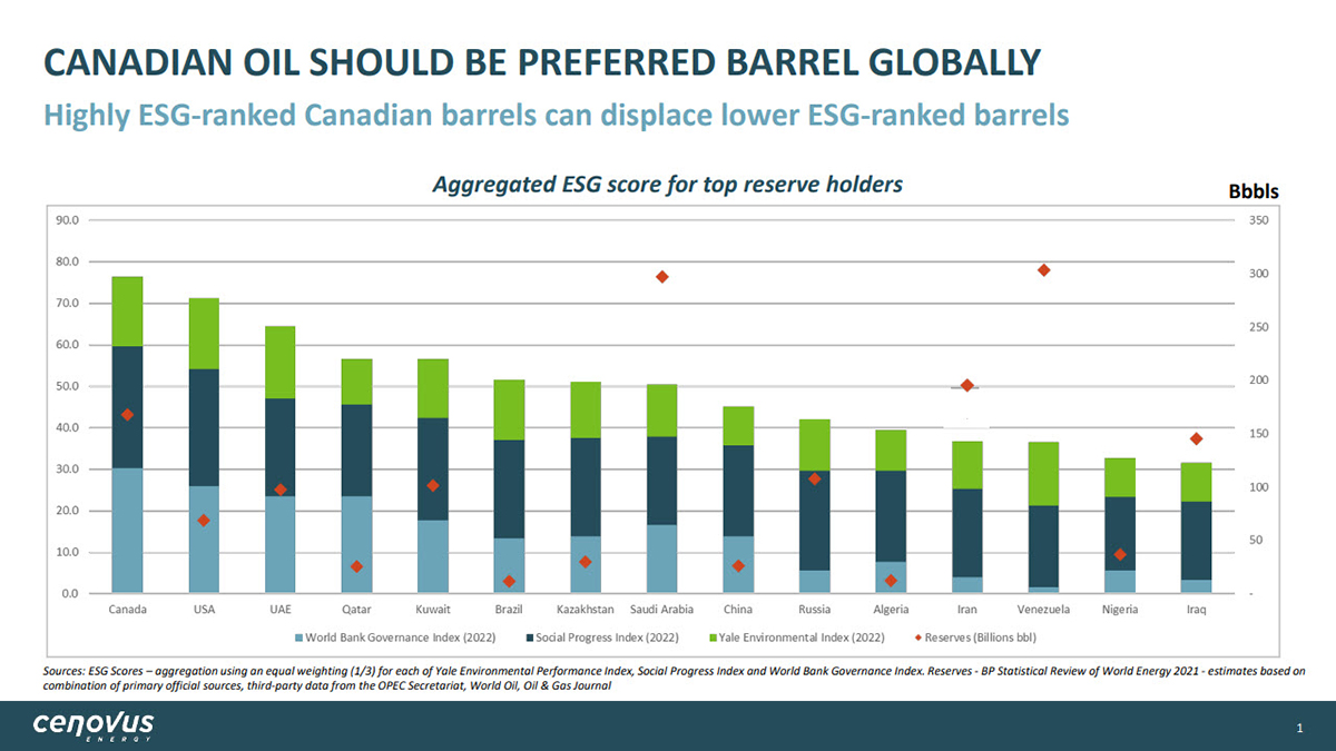 Canadian oil should be preferred barrel globally