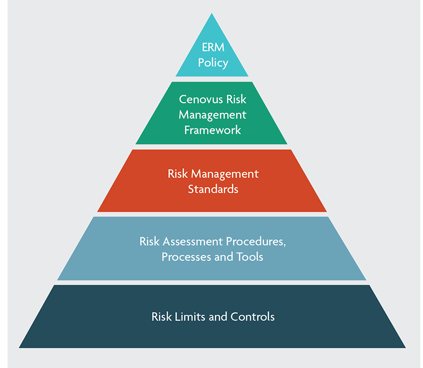 Integrating risk management